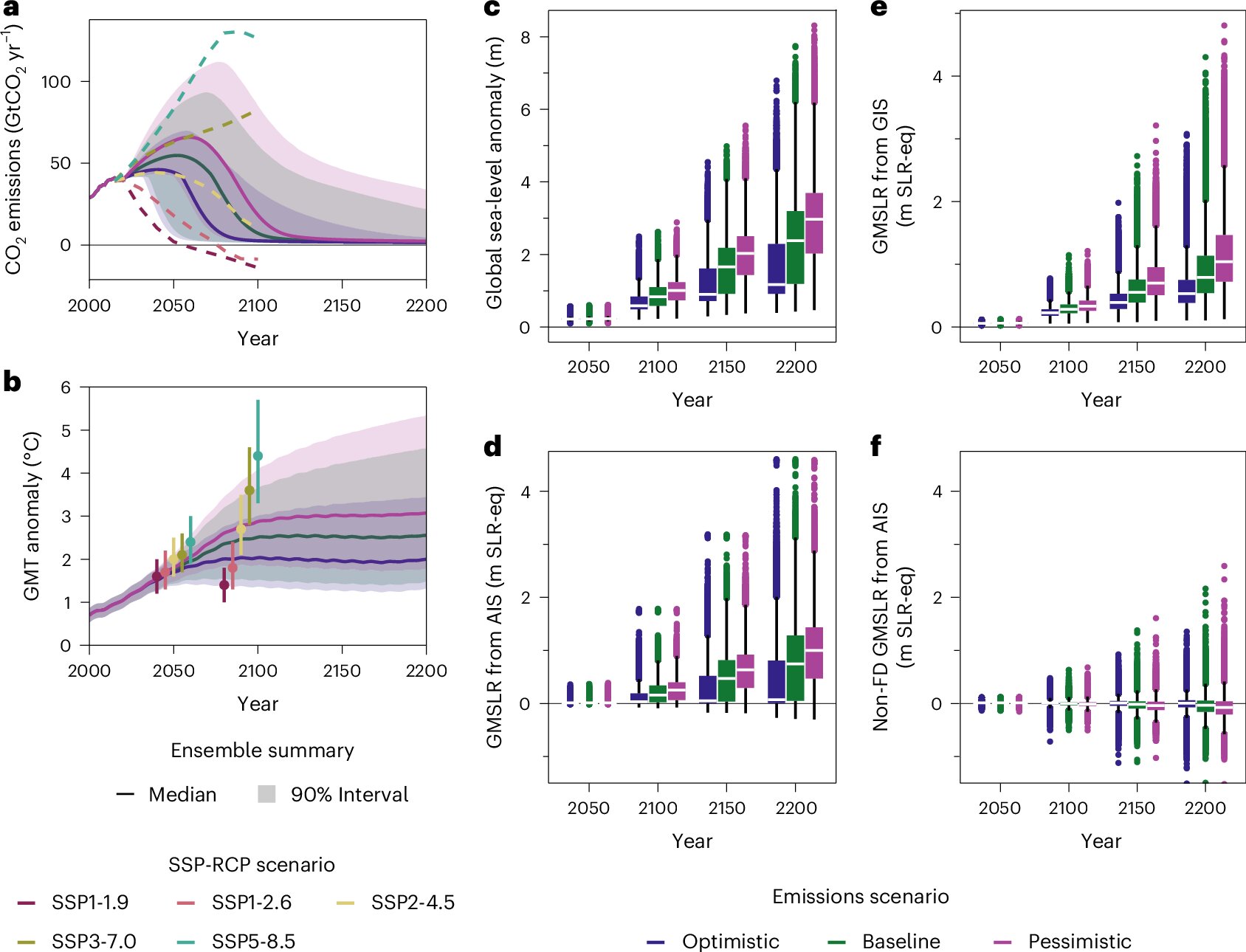 Deniz seviyesinin hızlı yükselişini önlemek için çalışma, emisyonların hemen azaltılmasını teşvik ediyor