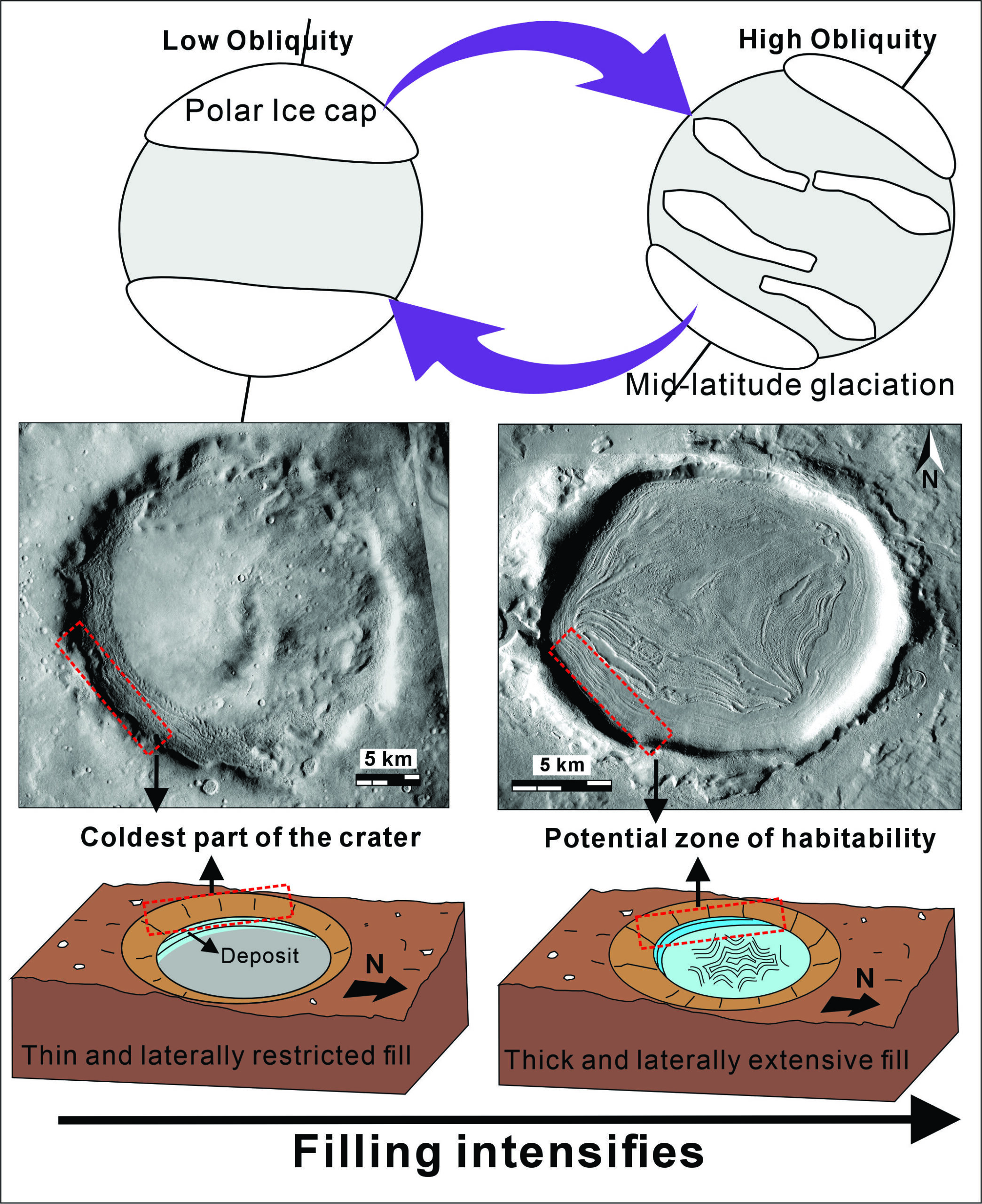 Dondurulmuş ipuçları: Mars'ın krater birikintileri, buz hacimlerinin çağlar boyunca küçüldüğünü ortaya koyuyor