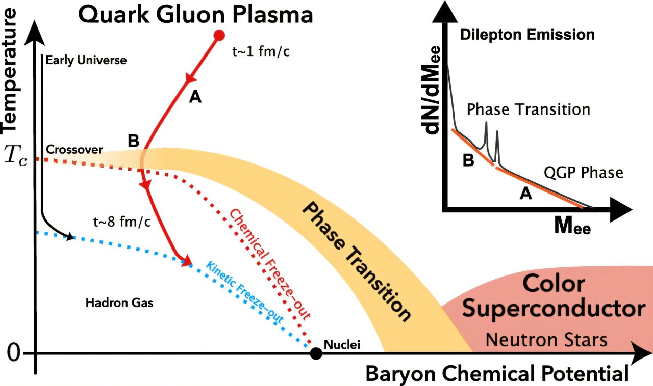 Fizikçiler kuark-gluon plazma sıcaklıklarını araştırarak Büyük Patlama'nın daha ayrıntılı bir resmini çizmeye yardımcı oluyor