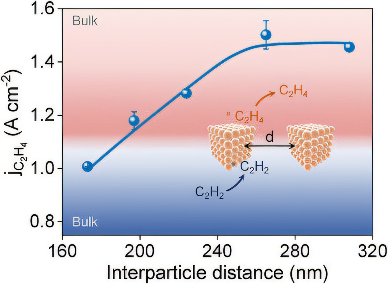 Kimyacılar amper düzeyindeki akım yoğunluğunda asetilenden etilen elektrosentezi elde ediyor