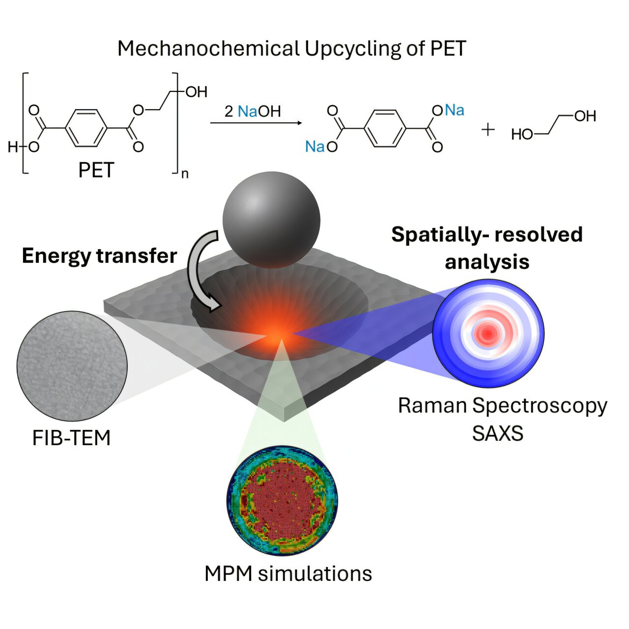 Mekanik yöntem, sürdürülebilir geri dönüşüm için plastiği parçalamak amacıyla çarpışmaları kullanıyor