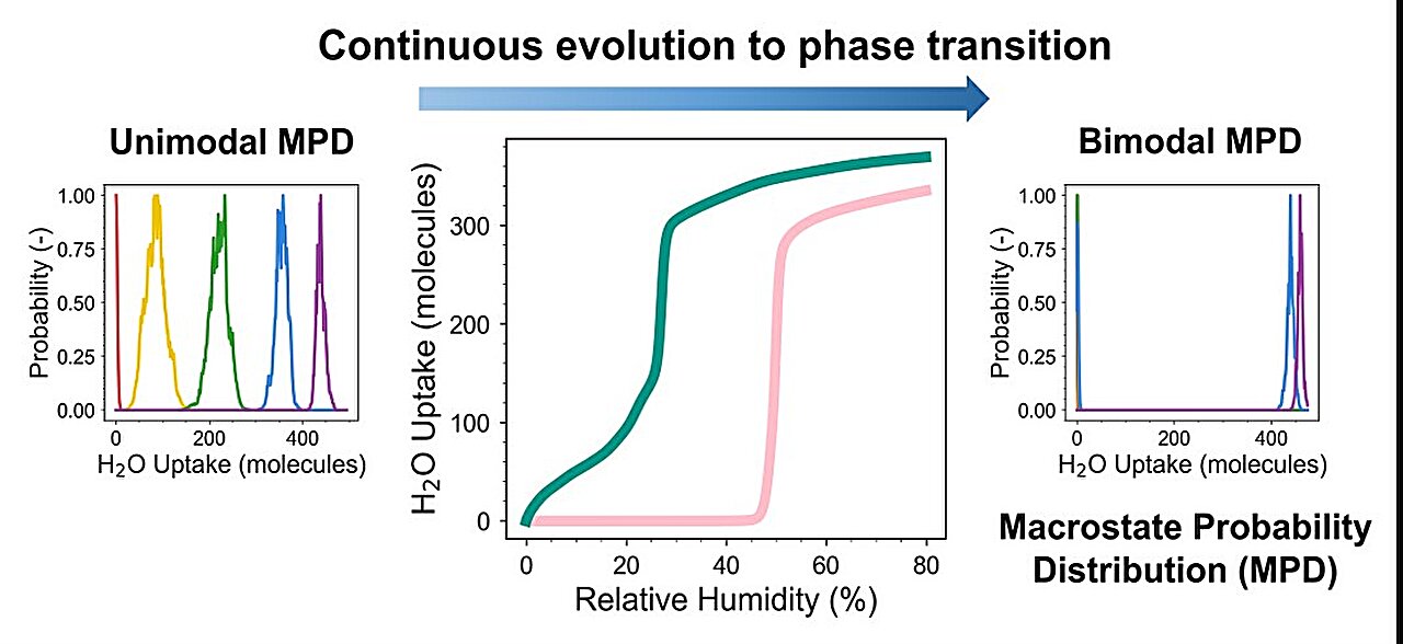 Metal -organik çerçevelerde çeşitli su adsorpsiyon özelliklerinin ortaya çıkarılması