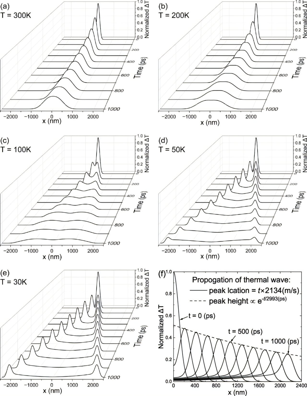 Motorlardan Nanochips'e: Fizikçiler Heat'in gerçekten nasıl hareket ettiğini yeniden tanımlayın