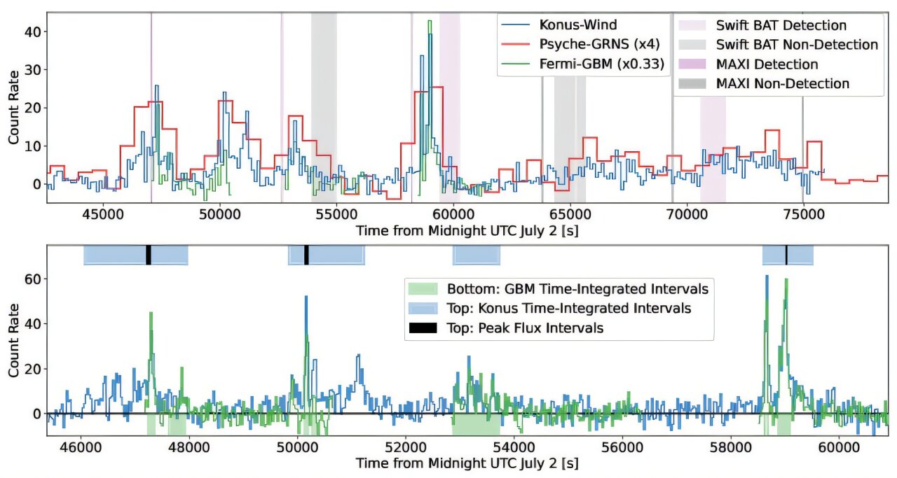 Rekor kıran gama ışını patlamasına, şişmiş bir yıldız tarafından yutulan bir kara deliğin neden olduğu görülüyor