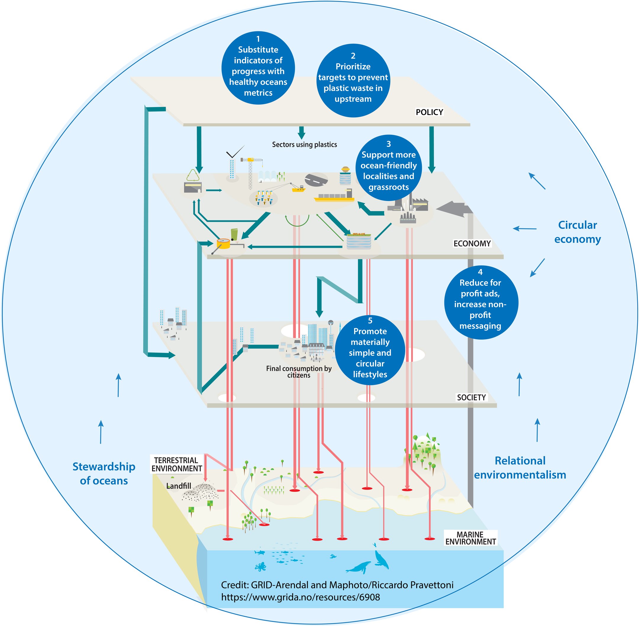 Uzmanlar, denizlerdeki plastik kirliliğini çözmek için üretim ve tüketim kalıplarının temelden değişmesi gerektiğini söylüyor