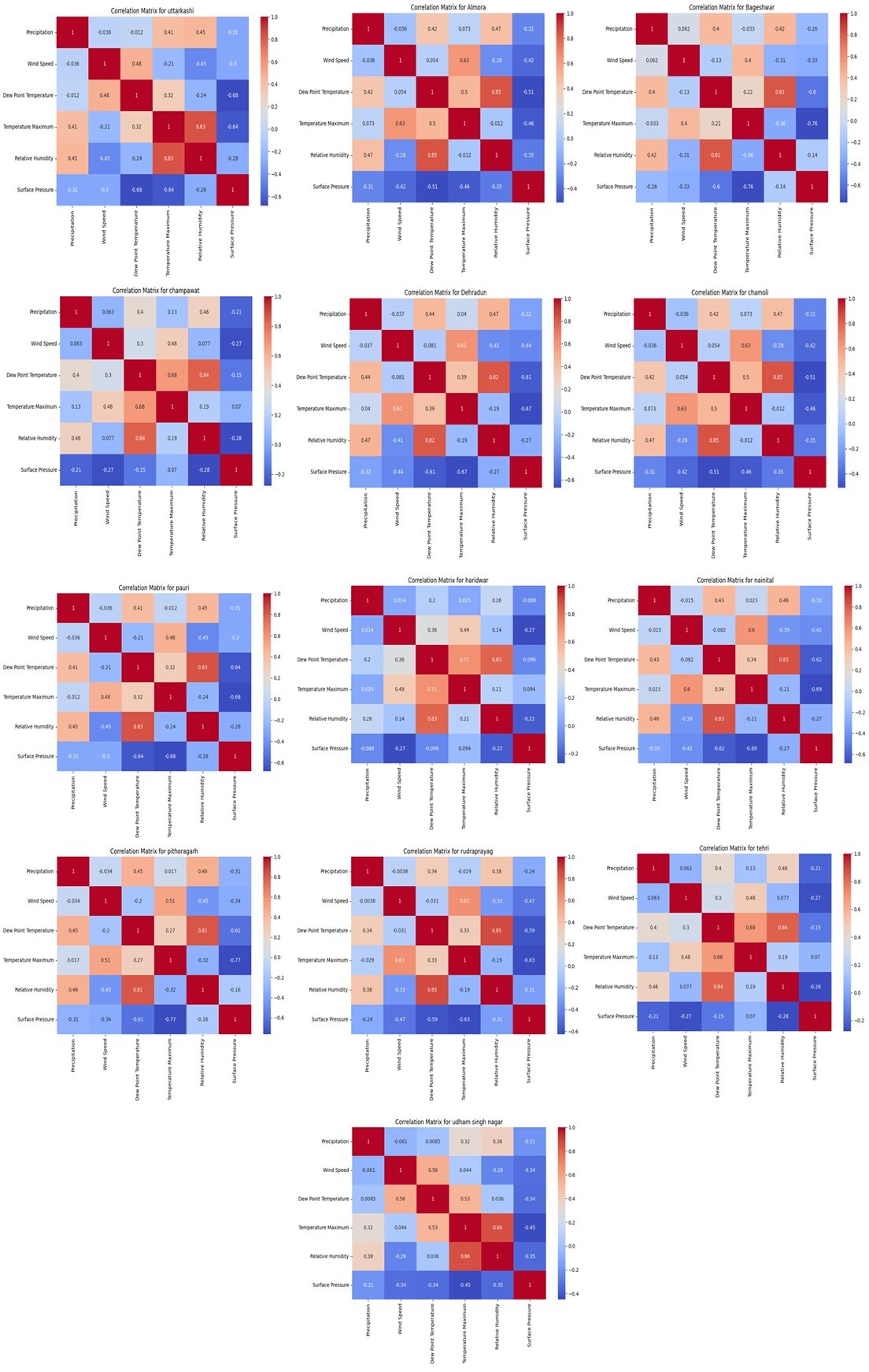Uzun vadeli veriye dayalı kanıtlar, şehirleşen Himalaya eteklerinde aşırı yağışların arttığını ortaya koyuyor