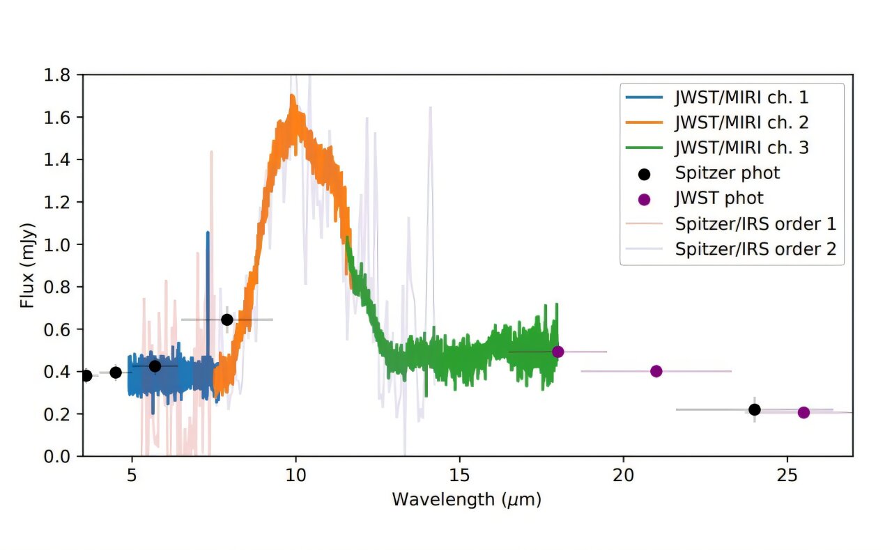 Webb, yakındaki beyaz cücenin etrafındaki gezegensel enkazın bileşimine daha fazla ışık tutuyor