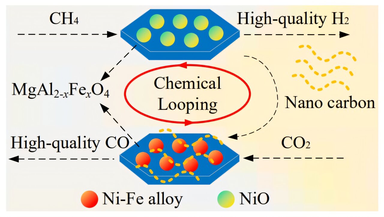 Yeni katalizör, düşük karbon emisyonlarıyla metandan düşük sıcaklıktaki hidrojeni açığa çıkarıyor