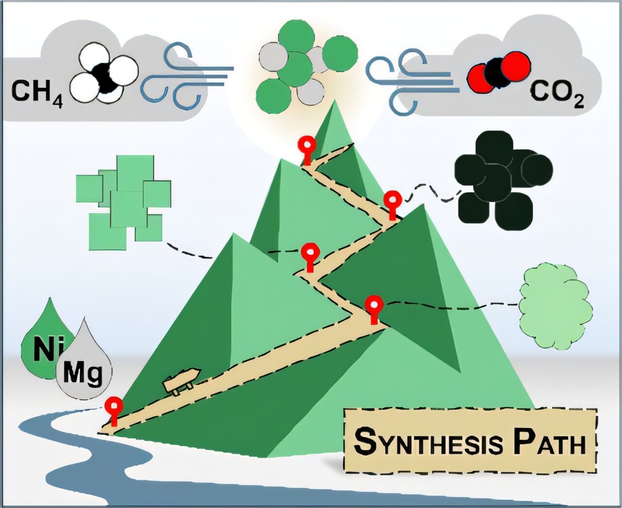 Yeni katalizör sera gazını enerji taşıyıcısına dönüştürüyor