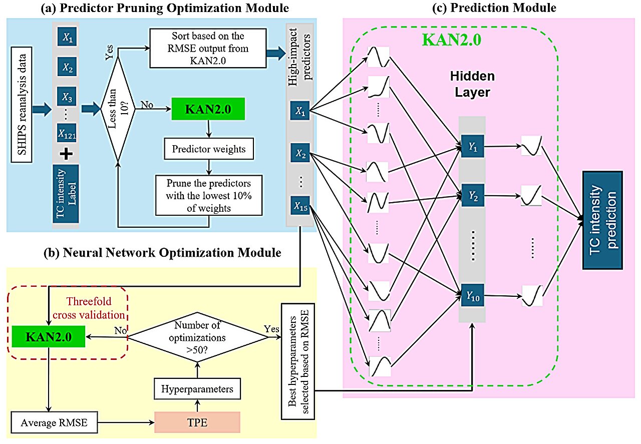 Yorumlanabilir derin öğrenme ağı, tropikal siklon yoğunluğu tahmin doğruluğunu önemli ölçüde artırıyor
