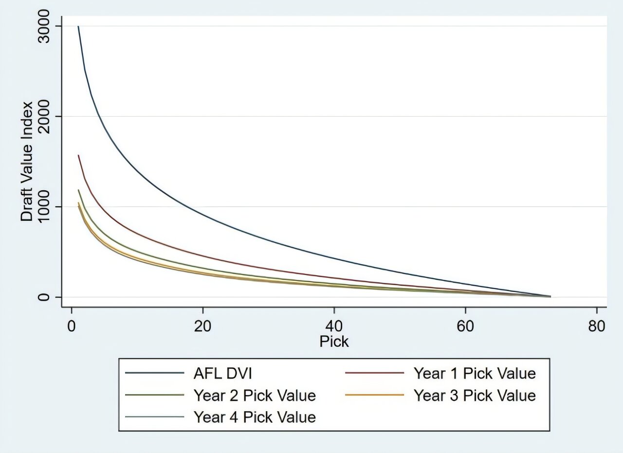 AFL Draft seçimlerinin değerini yeniden düşünmenin zamanı geldi mi?