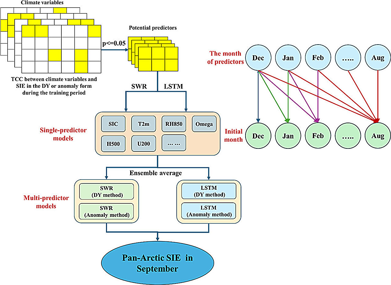 Adım adım regresyon Arktik deniz buzunun boyutunu yüksek doğrulukla tahmin ediyor