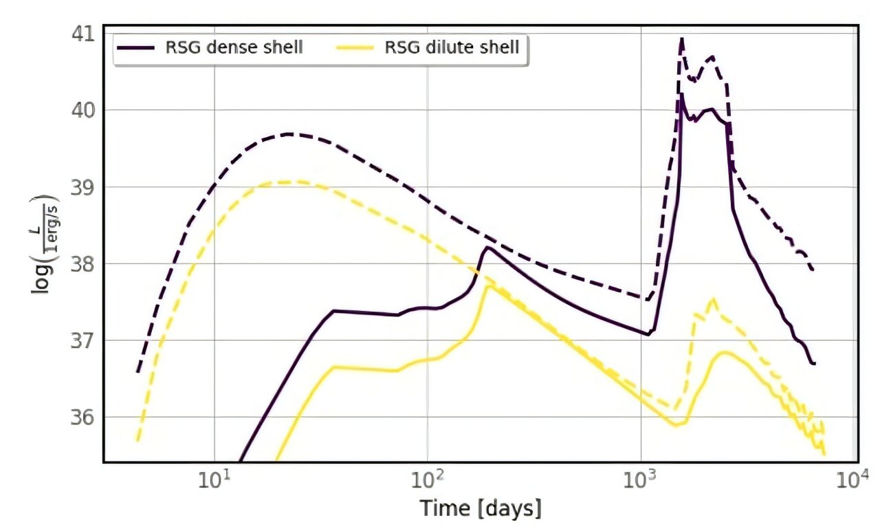 Daha fazla süpernova mı bulmak istiyorsunuz? Işığı takip et