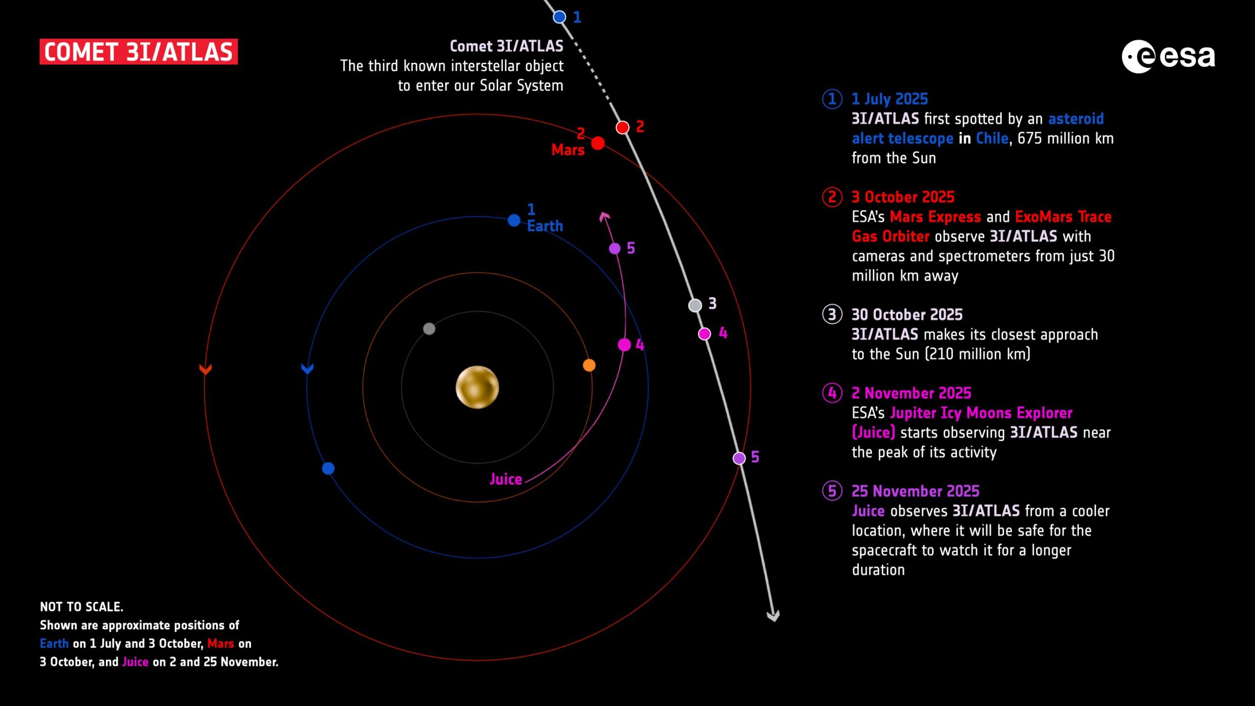 ESA, Mars'tan gelen verilerle 3I/ATLAS'ın yolunu belirliyor