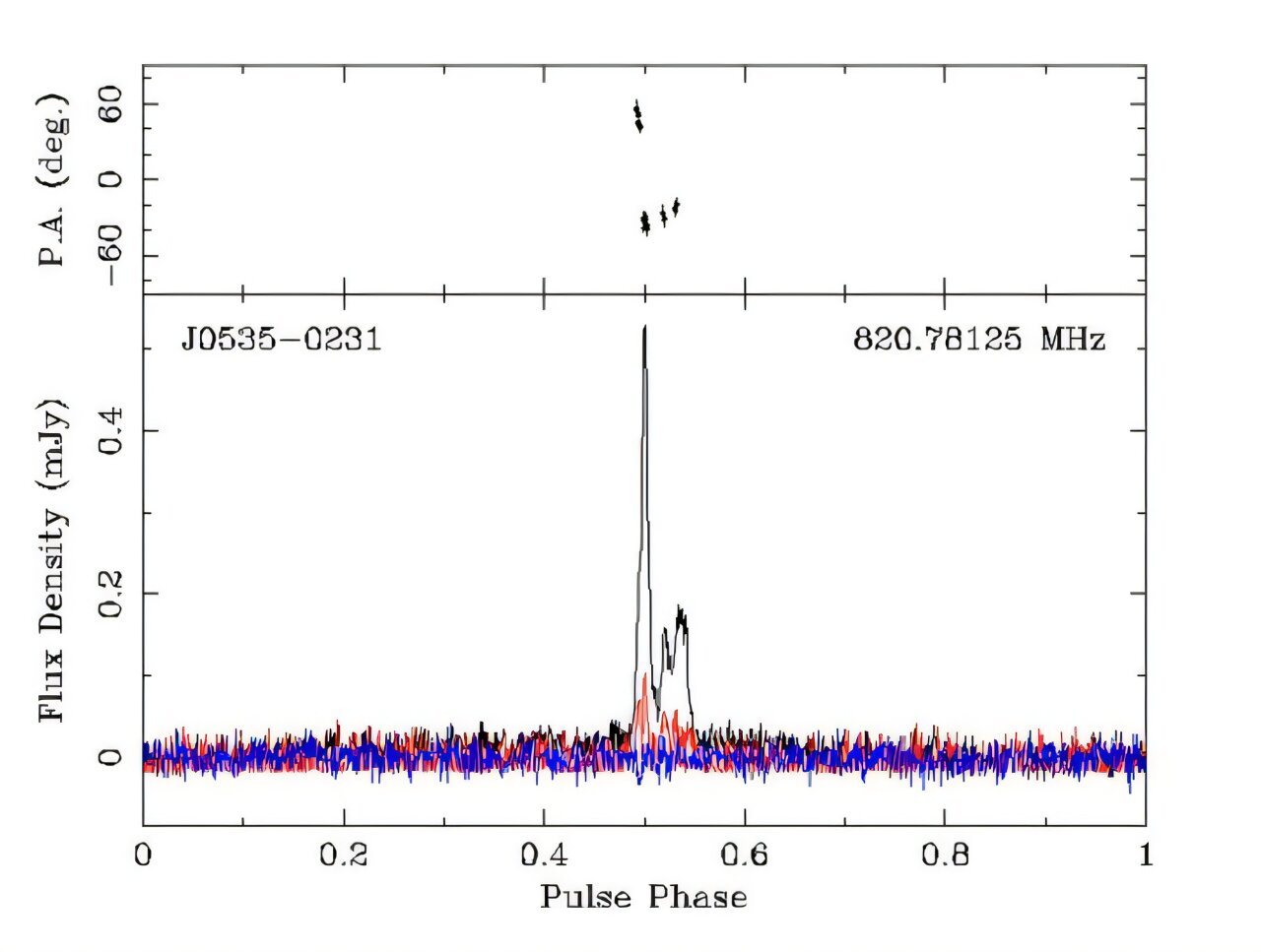 FAST tarafından keşfedilen iki pulsar: Takip gözlemleri onların temel parametrelerini belirliyor
