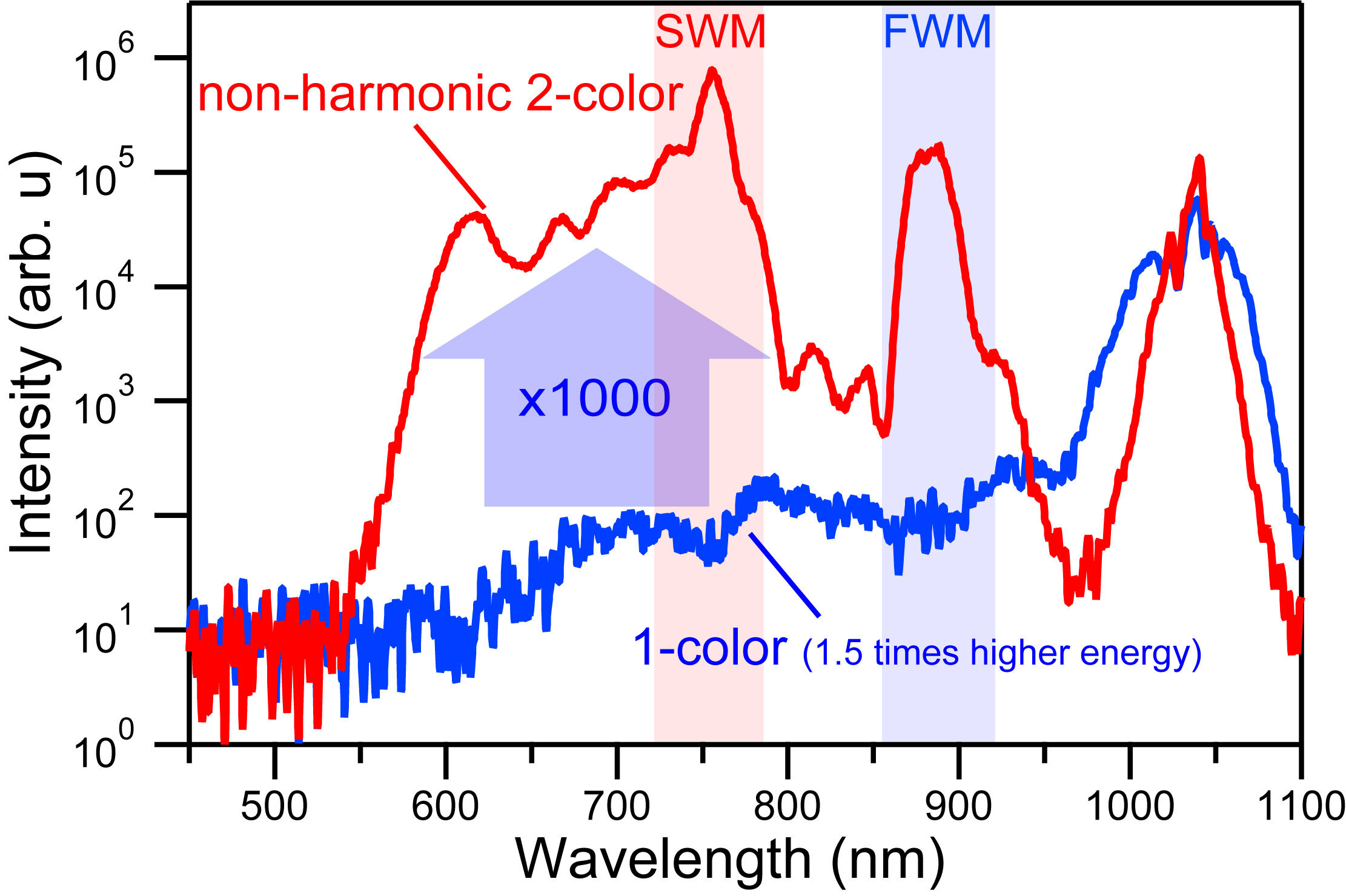 Harmonik olmayan iki renkli femtosaniye lazerler, suda beyaz ışık çıkışının 1000 kat arttırılmasını sağlar