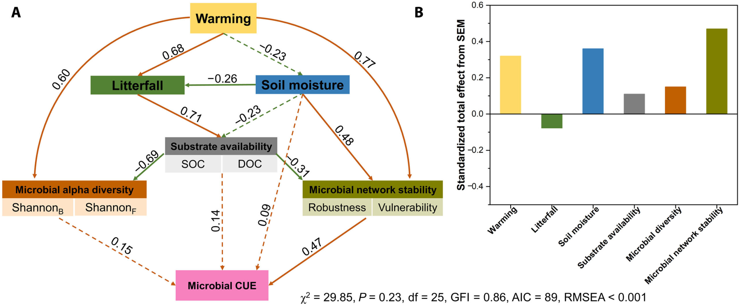 Mikrobiyal ağın yeniden yapılandırılması, on yıl süren çalışma bulgularına göre ısınmadan kaynaklanan uzun vadeli toprak karbon emisyonlarını azaltır