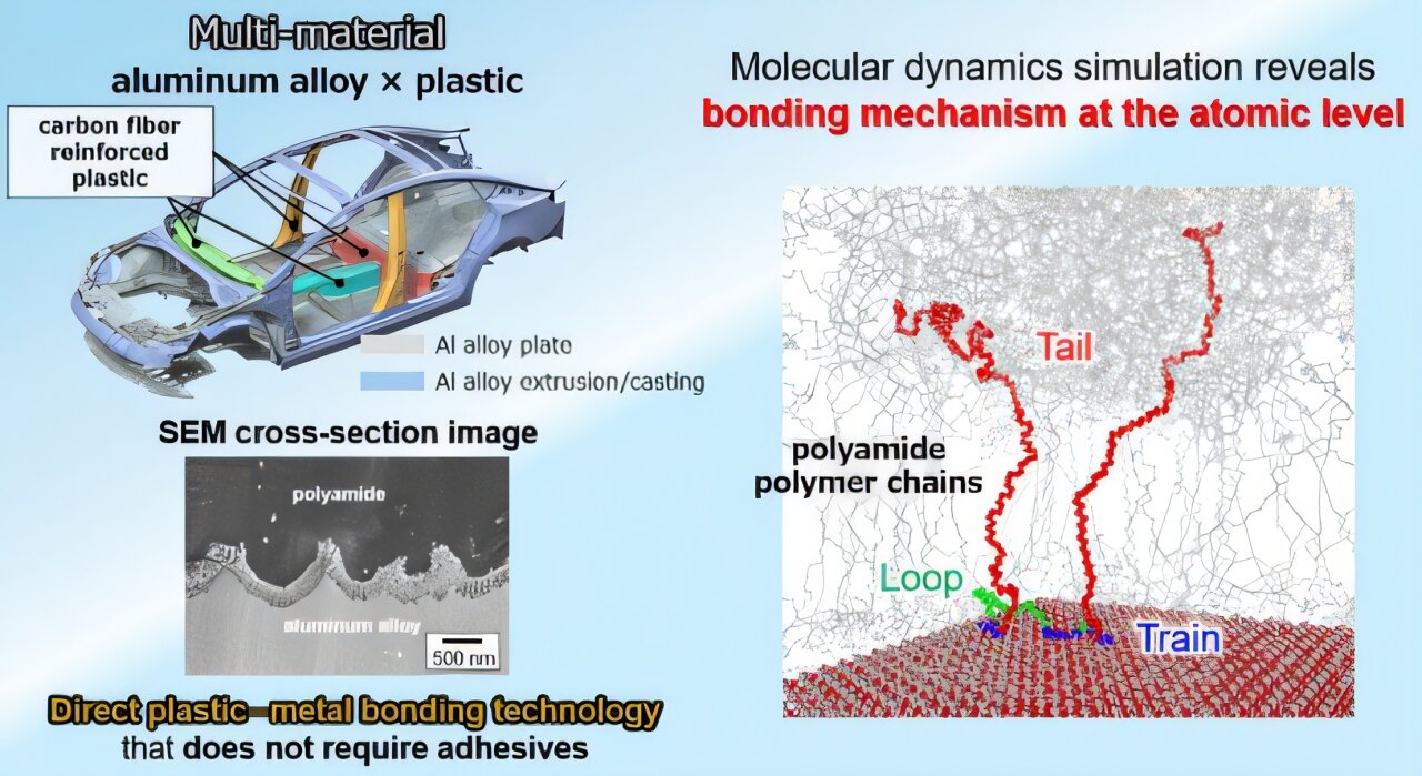 Plastikler metalleri atomik ölçekte nasıl tutuyor: Moleküler bilgiler daha iyi taşıma malzemelerinin yolunu açıyor