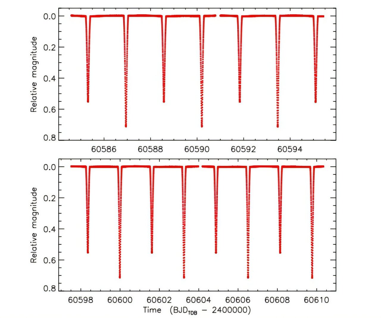 Tamamen gölgelenen ikili UZ Draconis, TESS ile incelendi