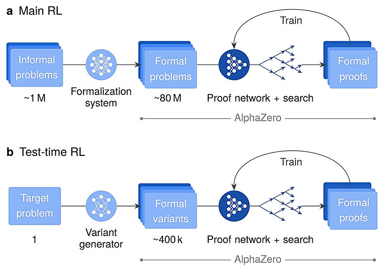Yapay zeka matematik dehası %100 doğru sonuçlar veriyor